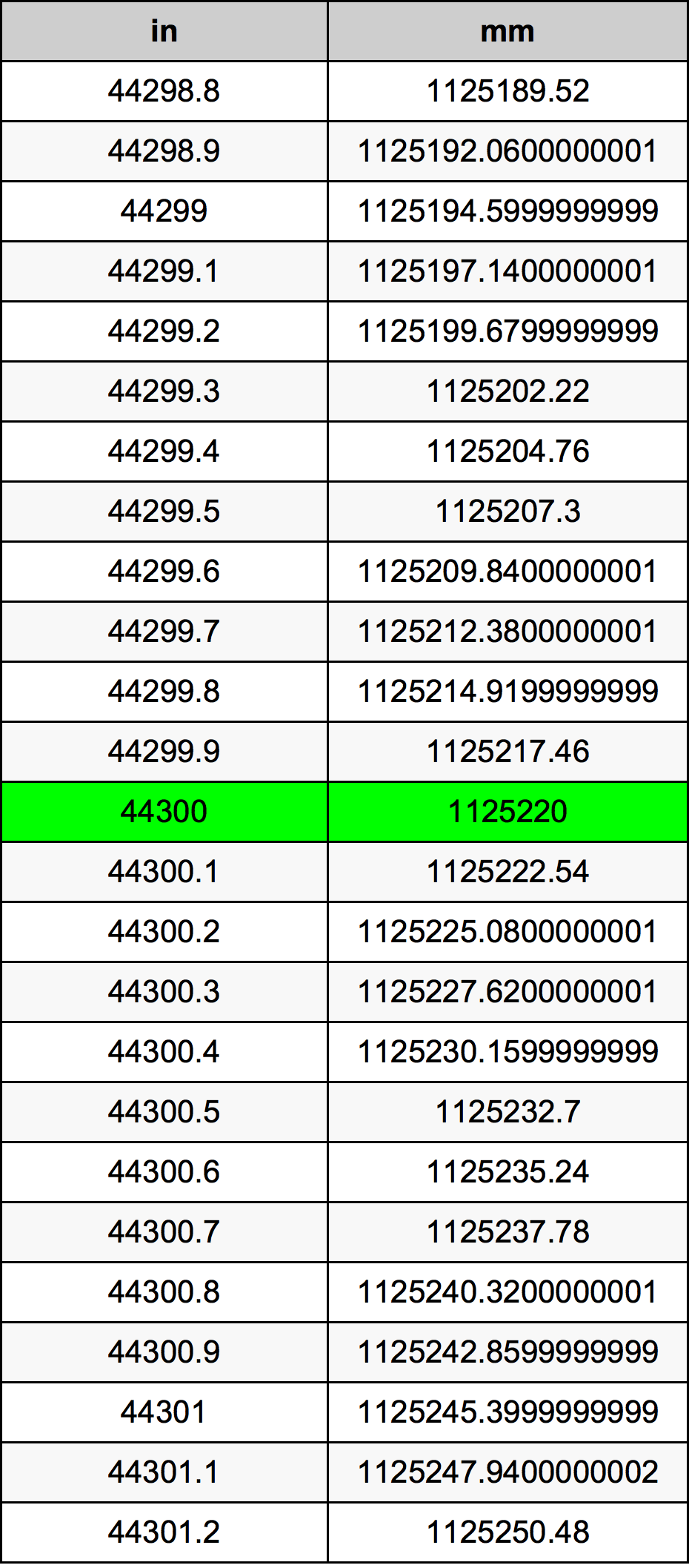44300 Pollice tabella di conversione