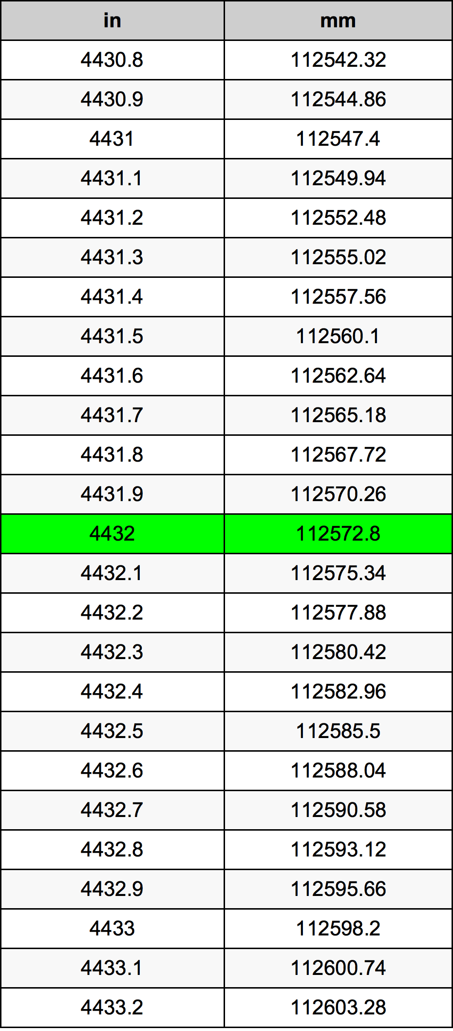 4432 بوصة جدول تحويل