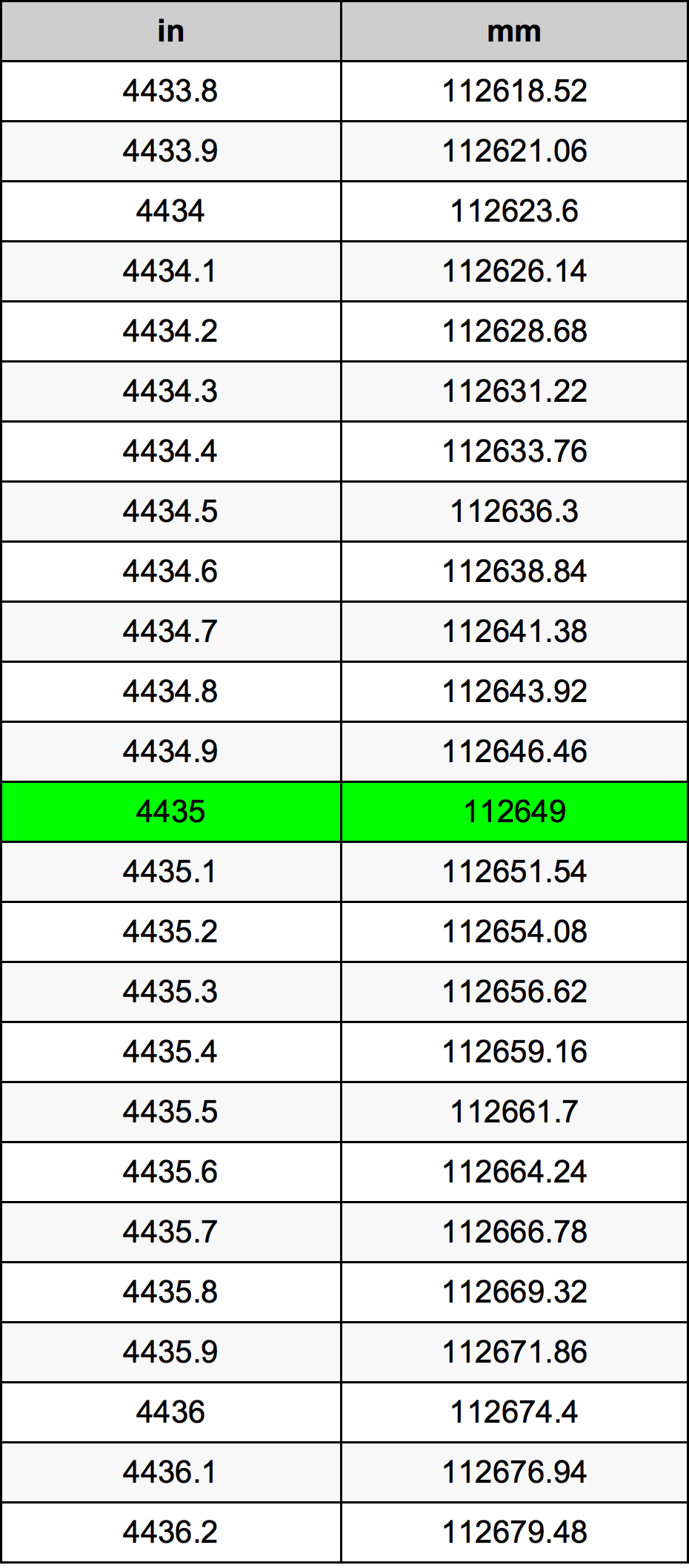 4435 Pulzier konverżjoni tabella
