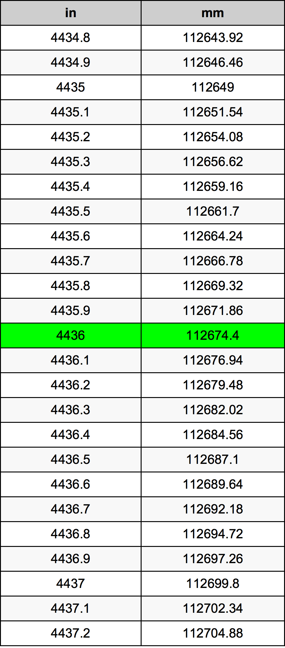 4436 بوصة جدول تحويل