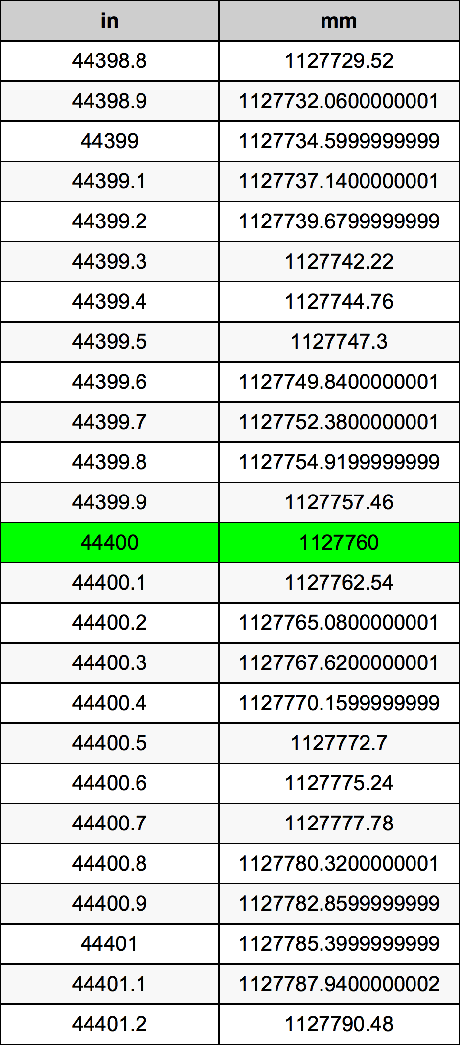 44400 Pulzier konverżjoni tabella