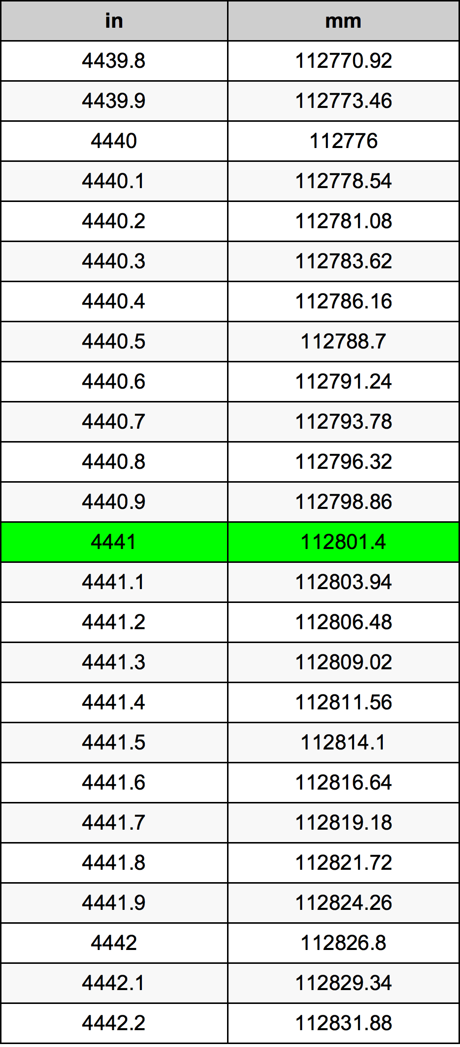 4441 Hüvelyk átszámítási táblázat