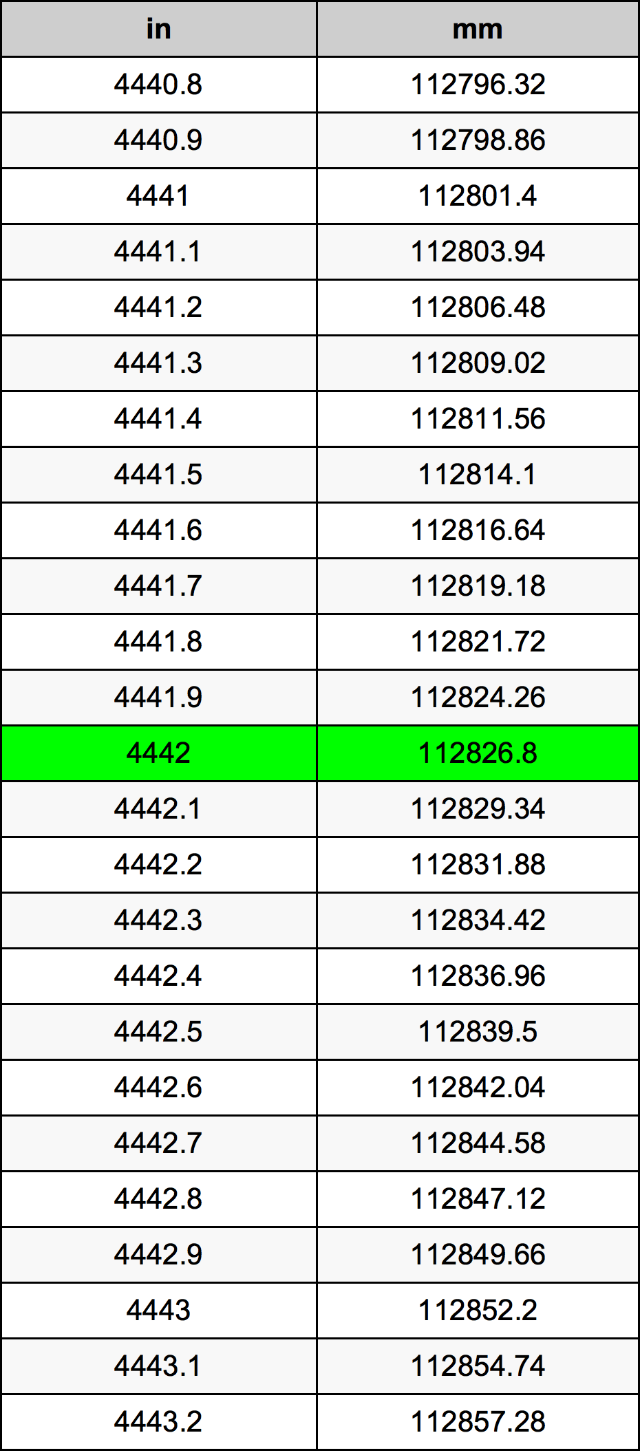 4442 Inç Table