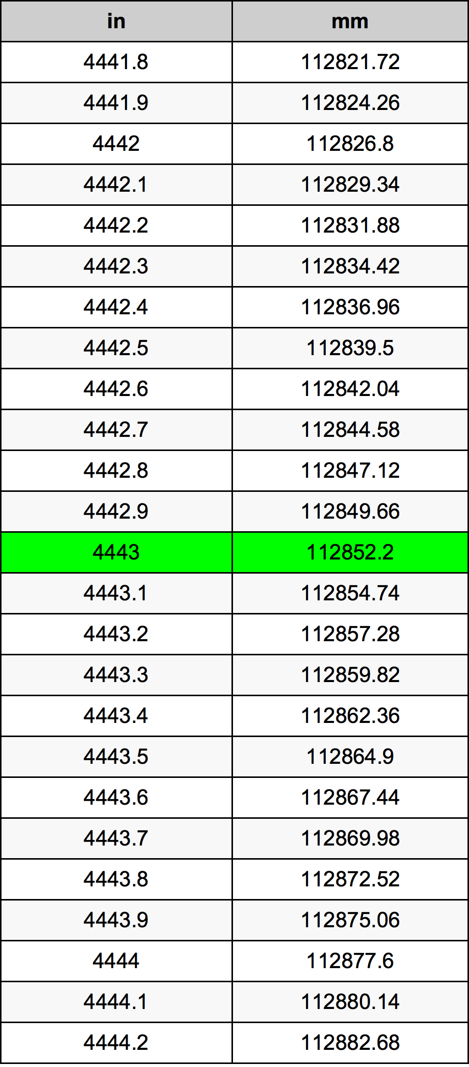 4443 بوصة جدول تحويل