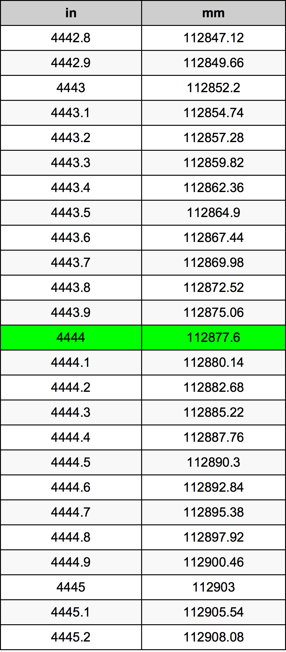 4444 بوصة جدول تحويل