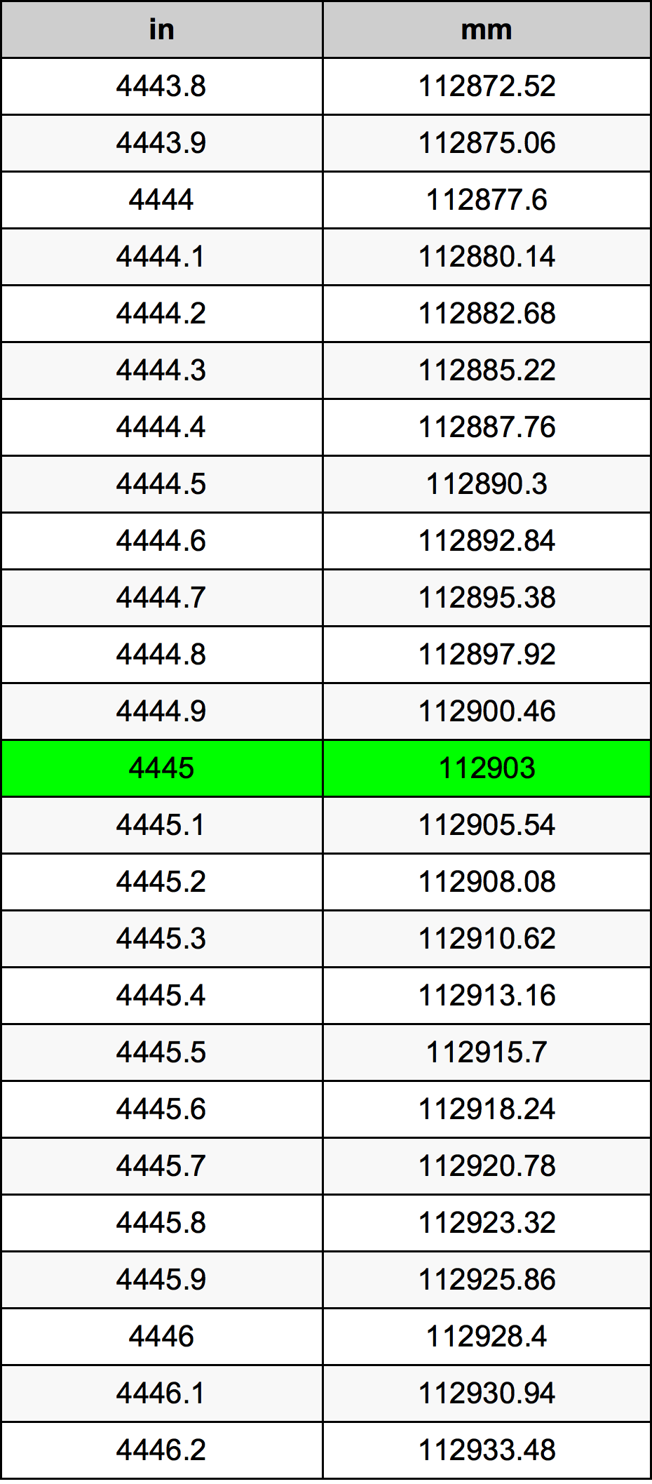 4445 بوصة جدول تحويل