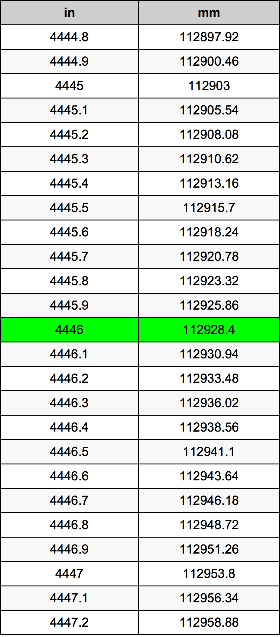 4446 Pulzier konverżjoni tabella
