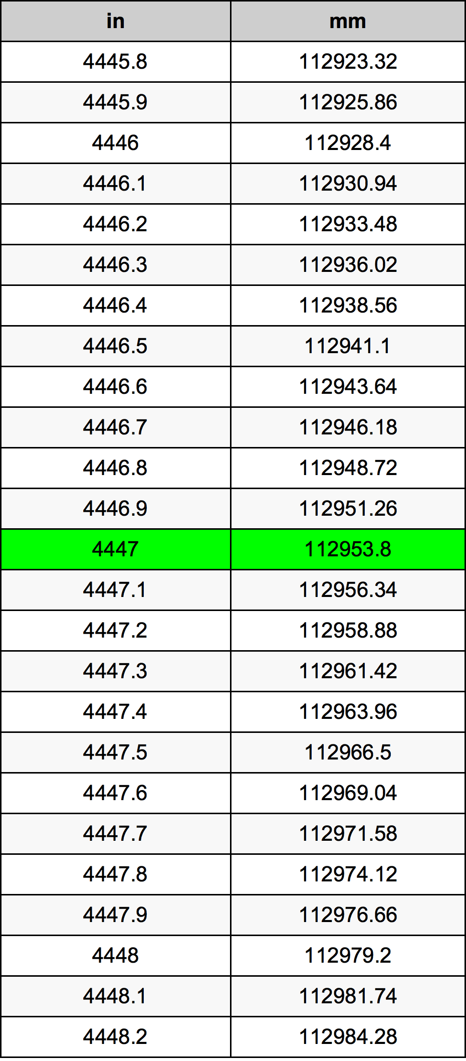 4447 Pulzier konverżjoni tabella