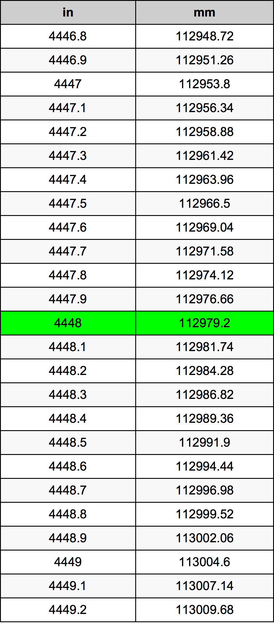 4448 Pulzier konverżjoni tabella