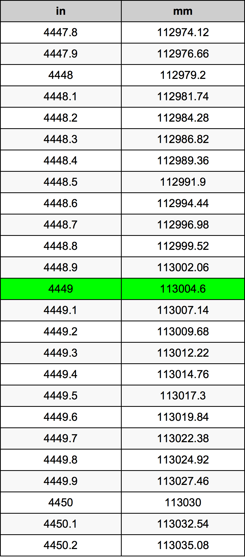 4449 Inç Table
