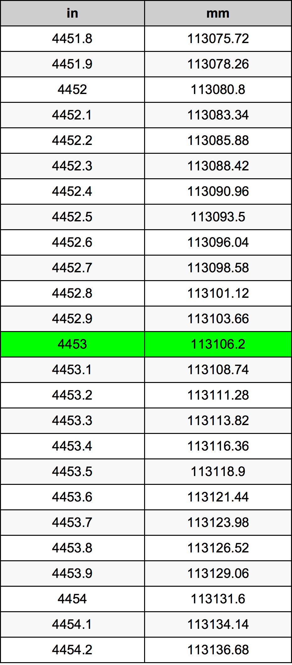4453 Pulzier konverżjoni tabella