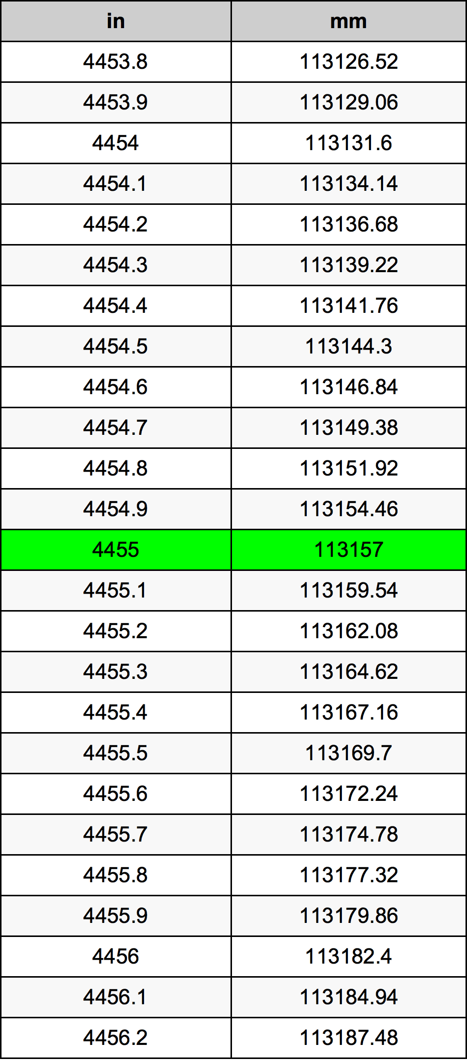4455 Hüvelyk átszámítási táblázat