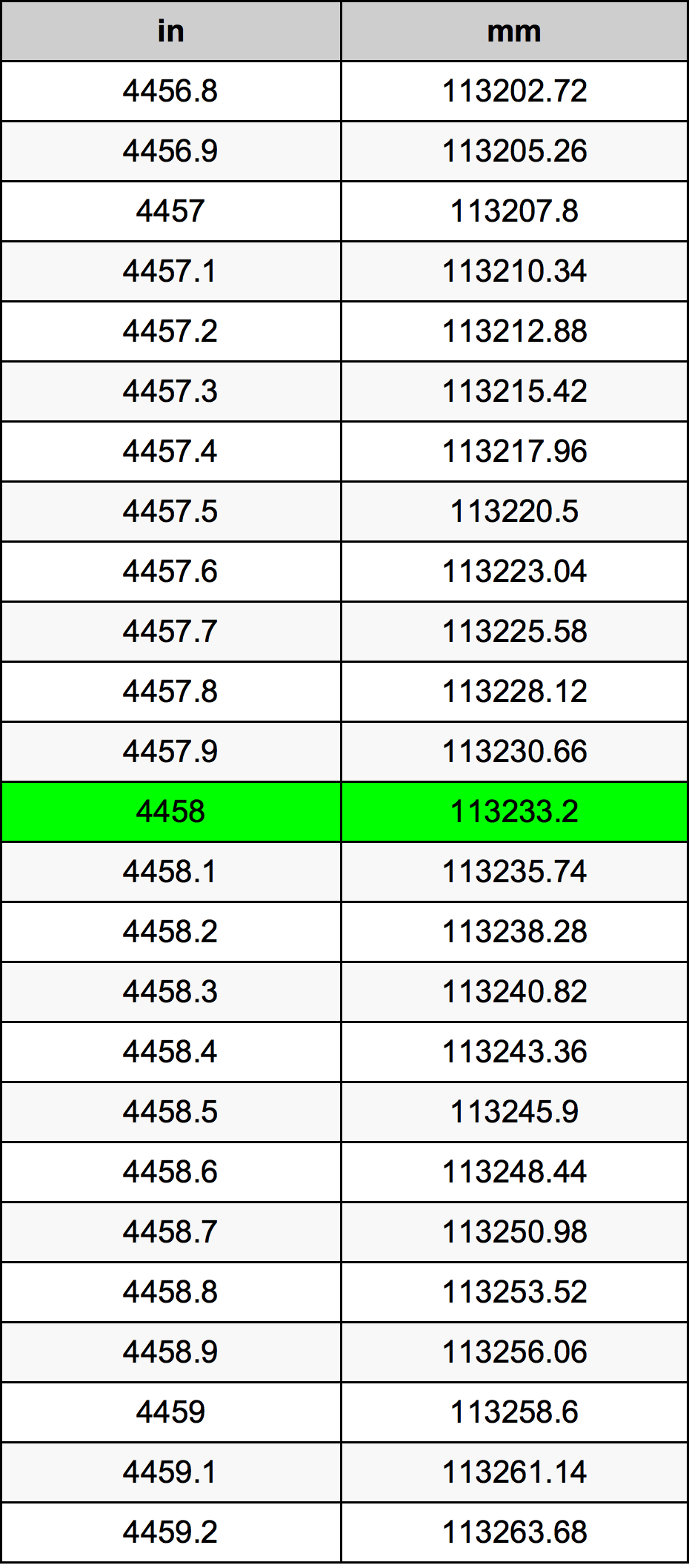 4458 Pulzier konverżjoni tabella