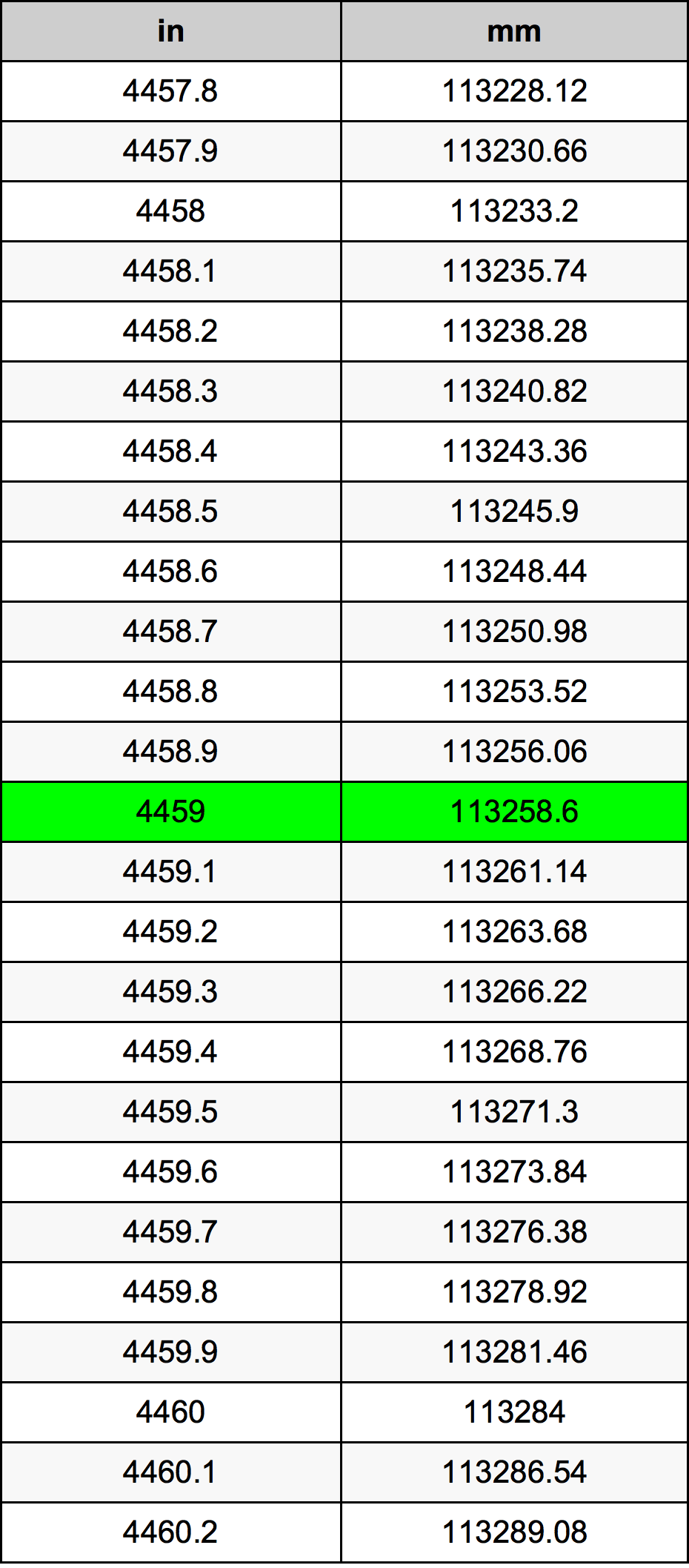 4459 Pulzier konverżjoni tabella
