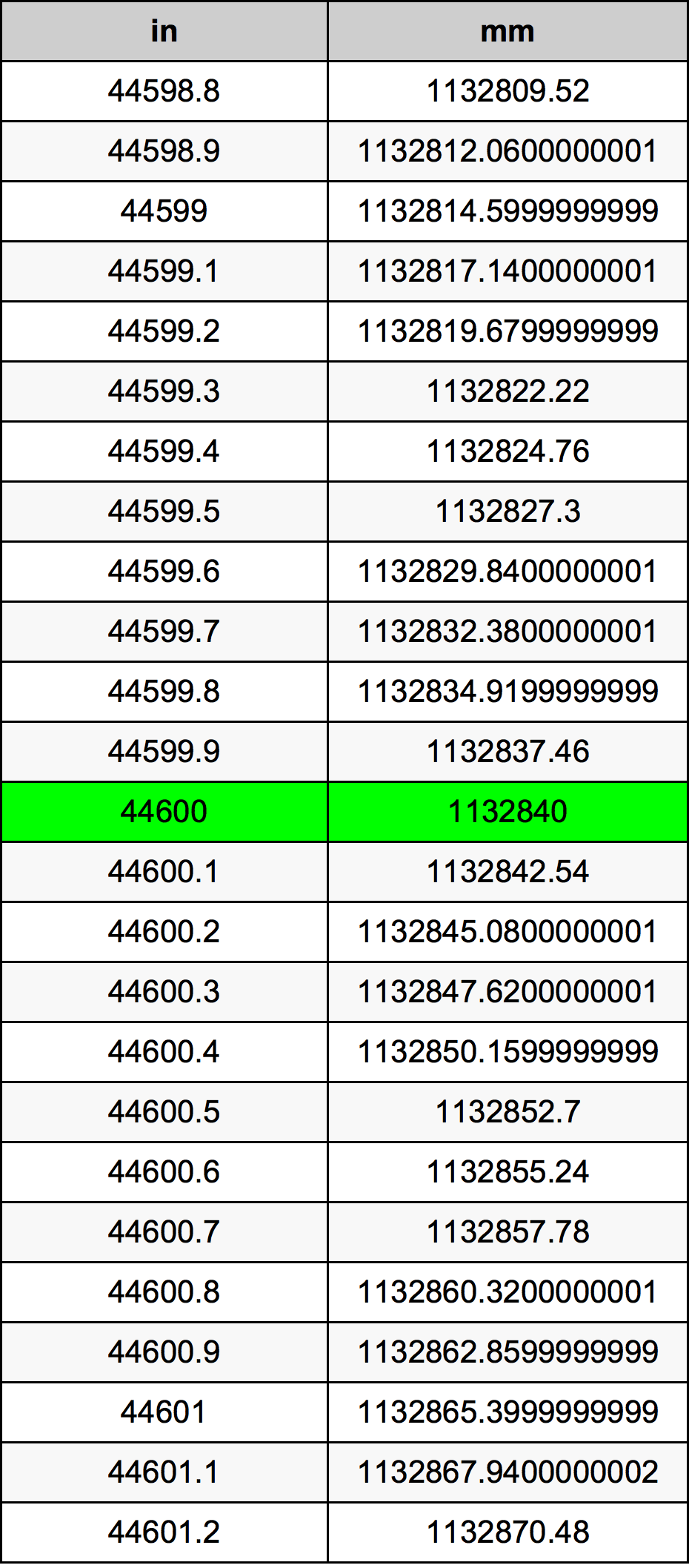 44600 Inç Table