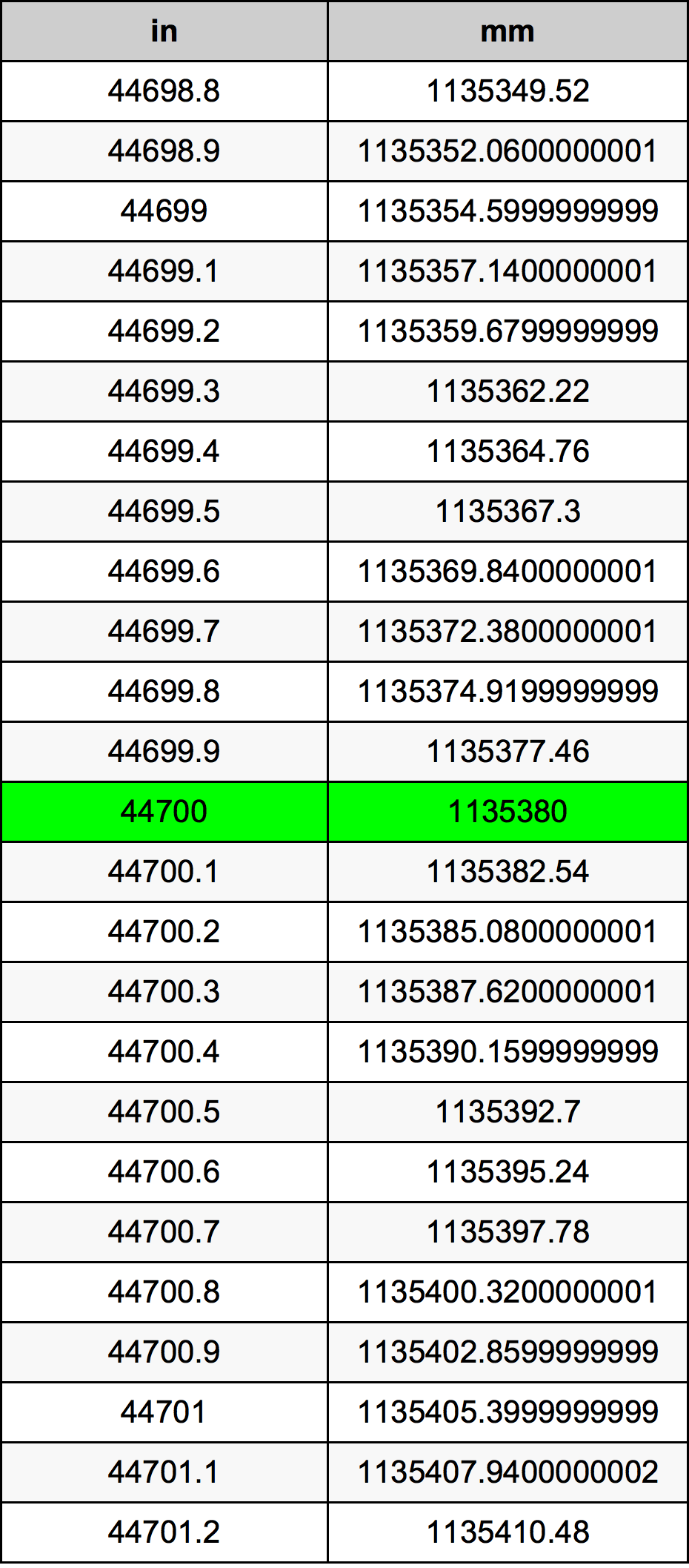 44700 Inç Table