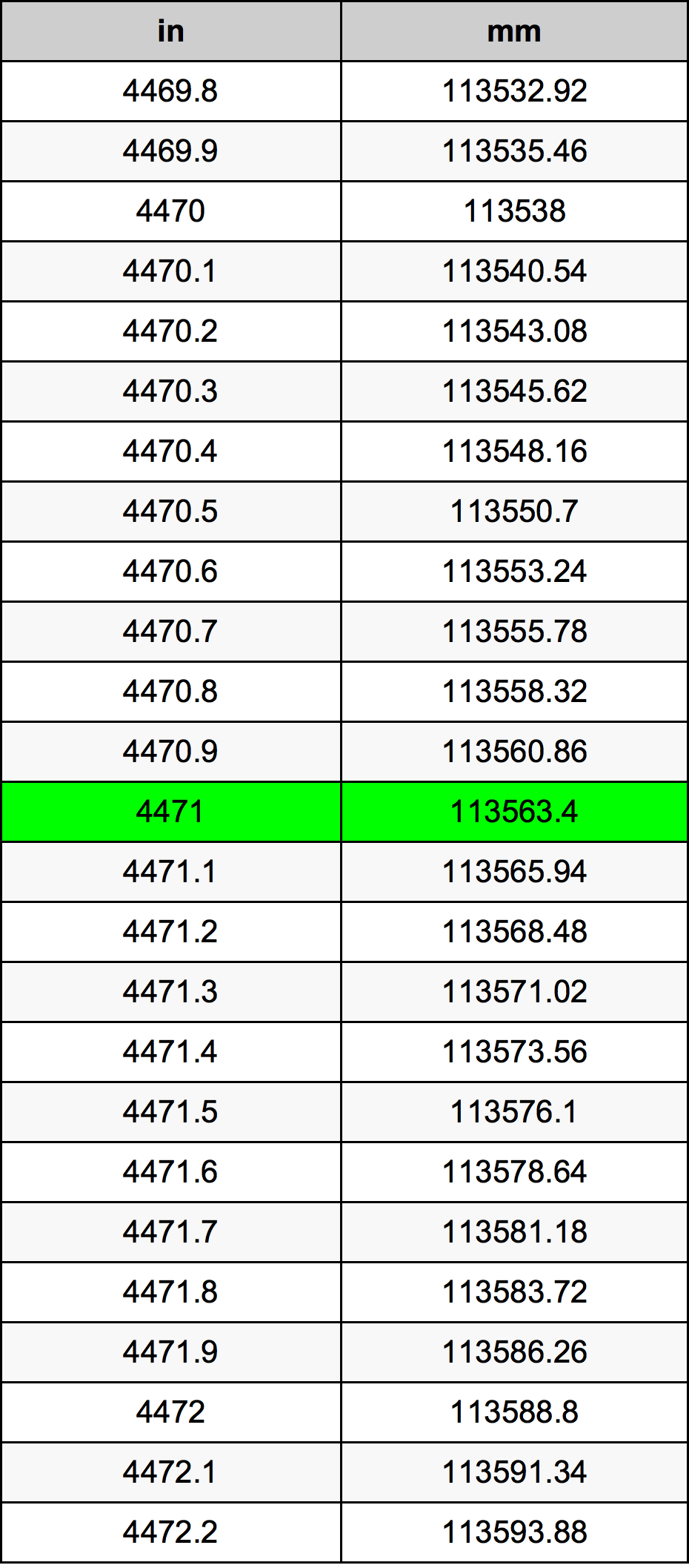 4471 Hüvelyk átszámítási táblázat
