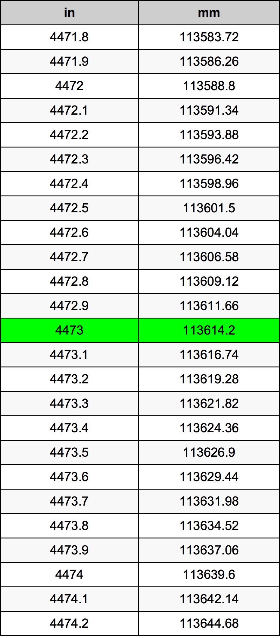 4473 بوصة جدول تحويل