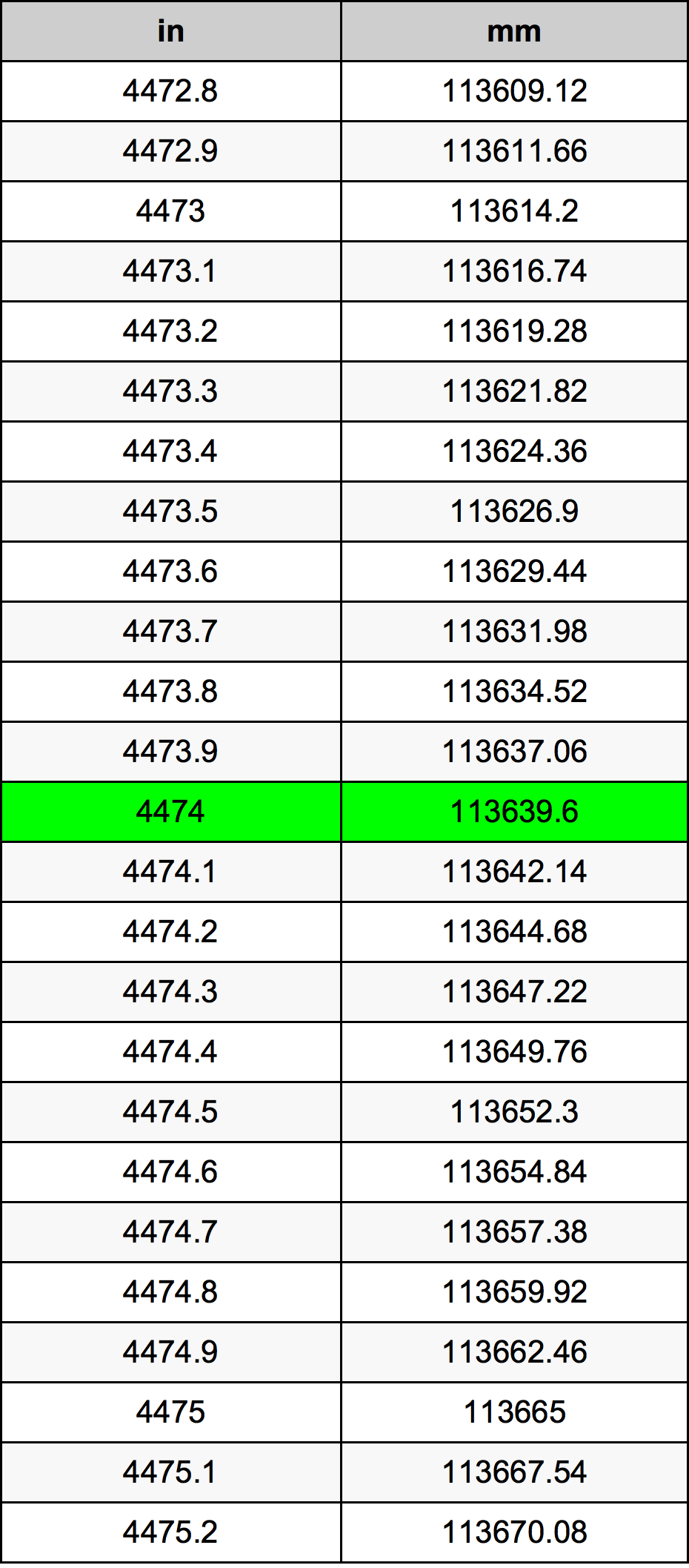 4474 Pulzier konverżjoni tabella