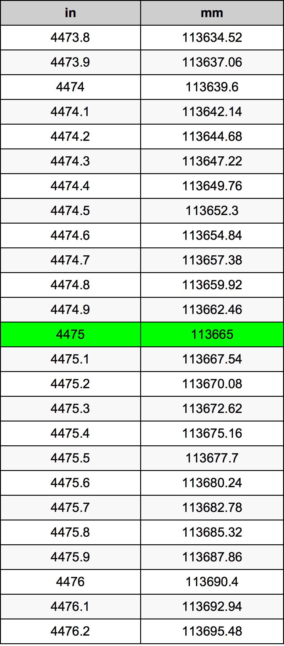 4475 Pollice tabella di conversione