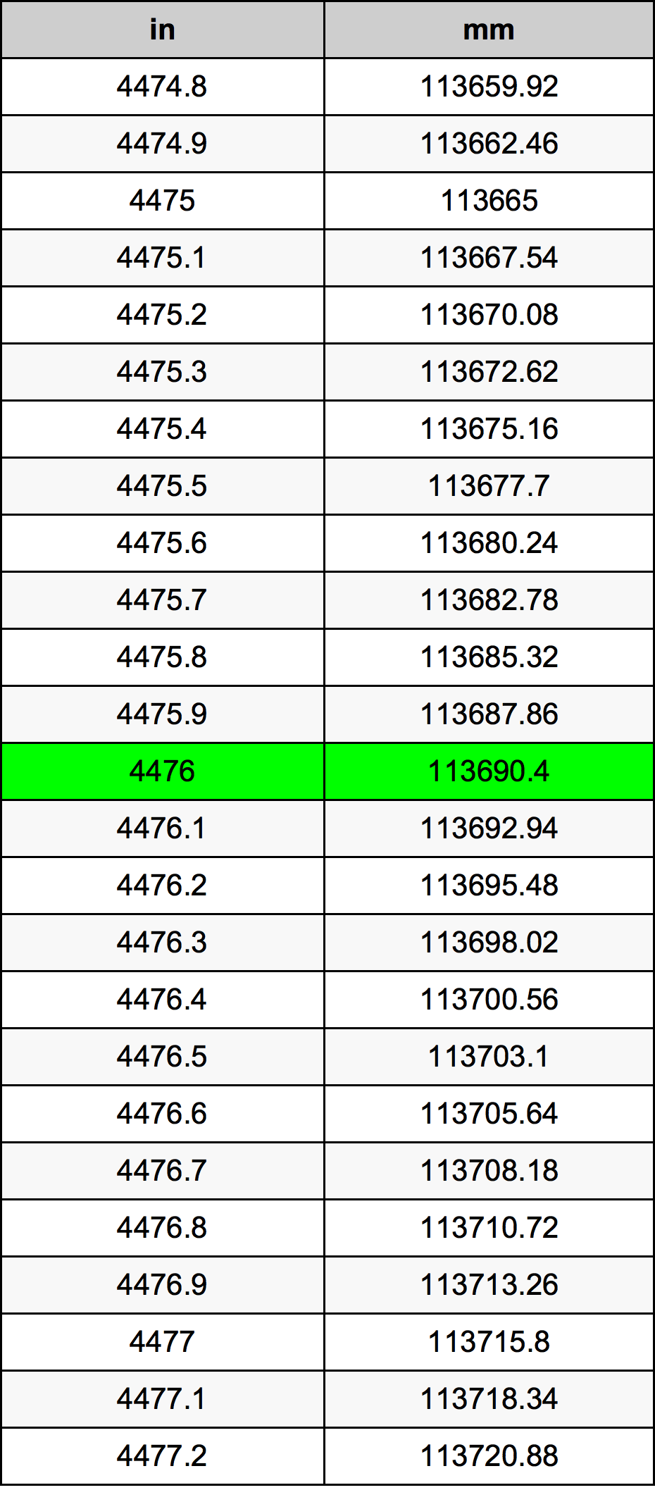 4476 Hüvelyk átszámítási táblázat