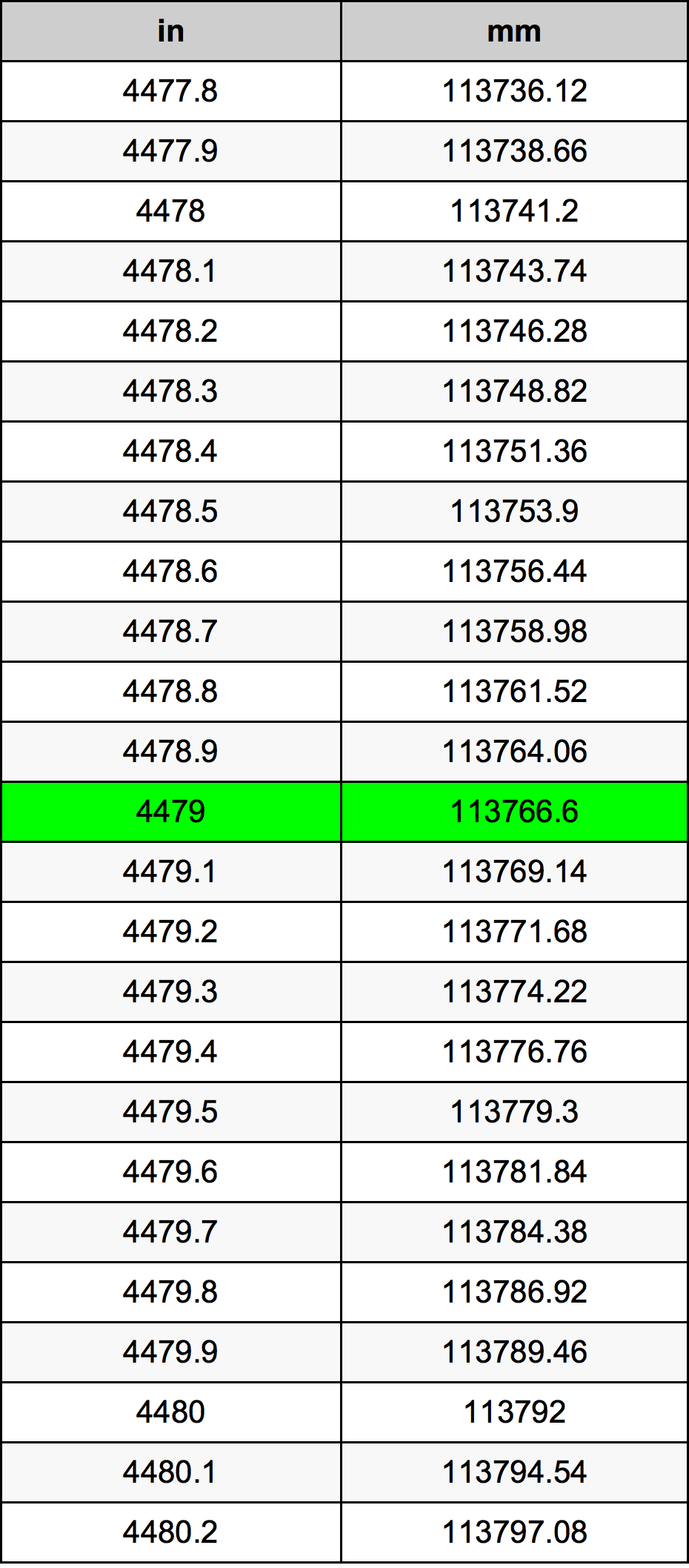 4479 Pulzier konverżjoni tabella