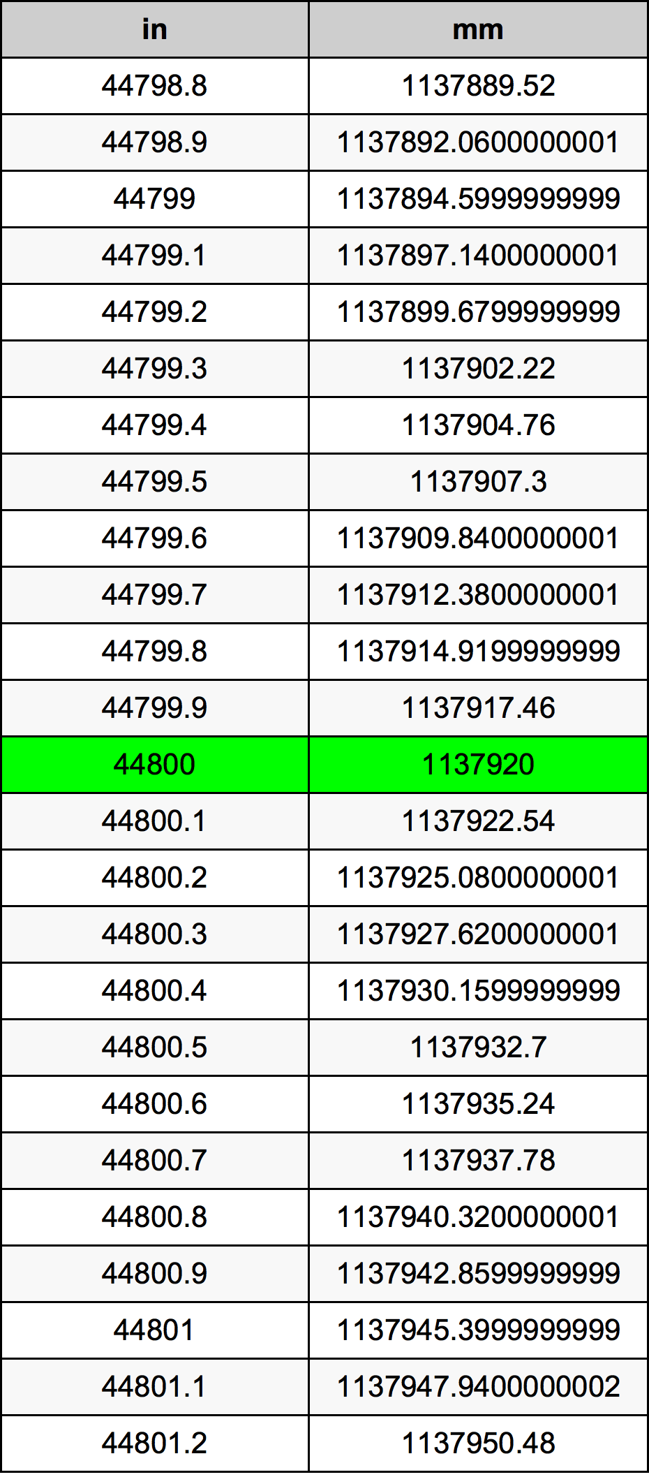 44800 дюйм Таблица преобразования