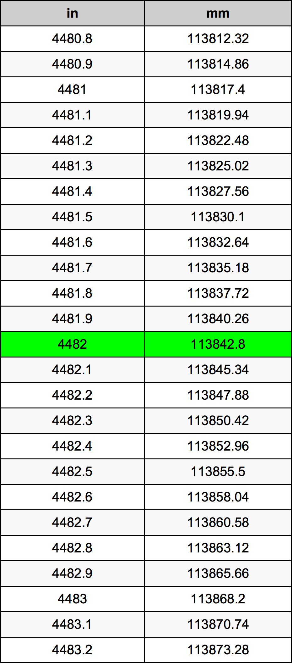 4482 Pulzier konverżjoni tabella