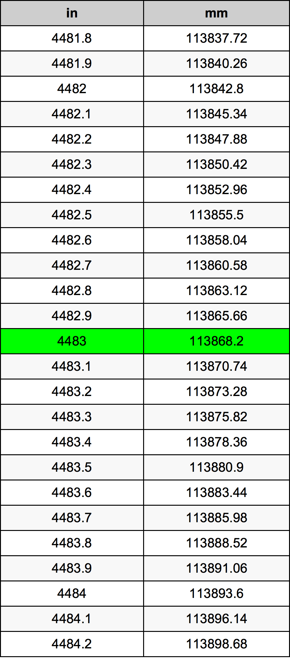 4483 Pollice tabella di conversione