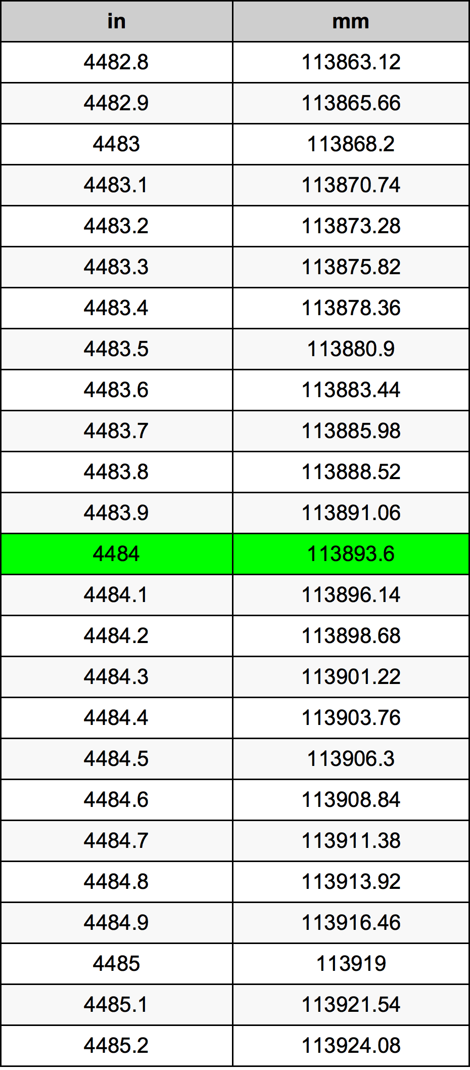 4484 بوصة جدول تحويل