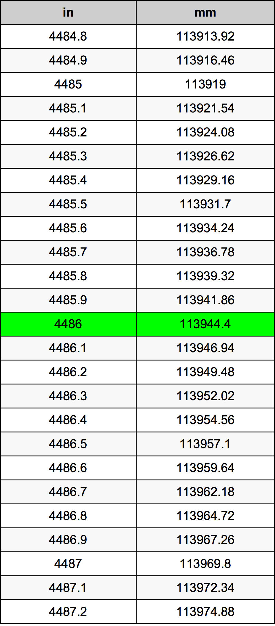 4486 بوصة جدول تحويل