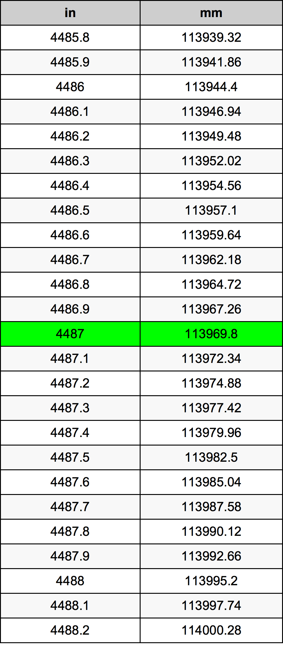 4487 Pulzier konverżjoni tabella