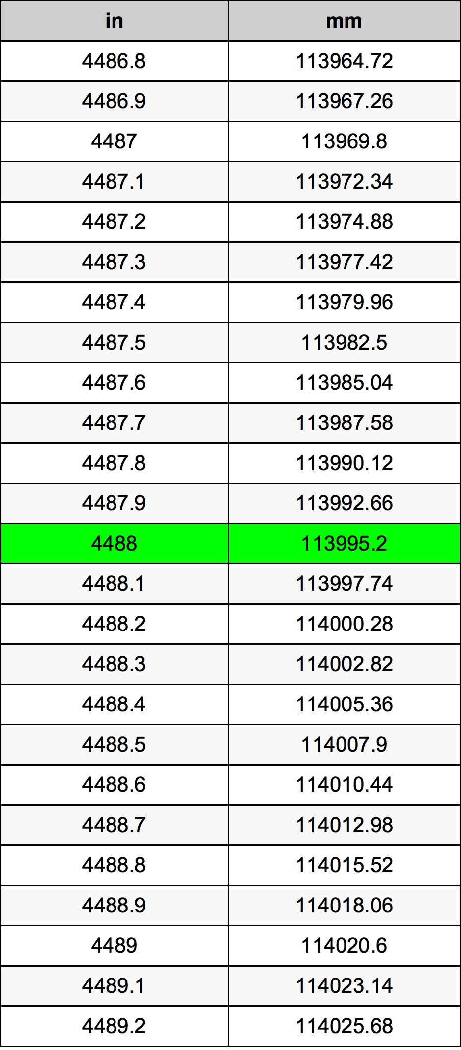 4488 Pulzier konverżjoni tabella