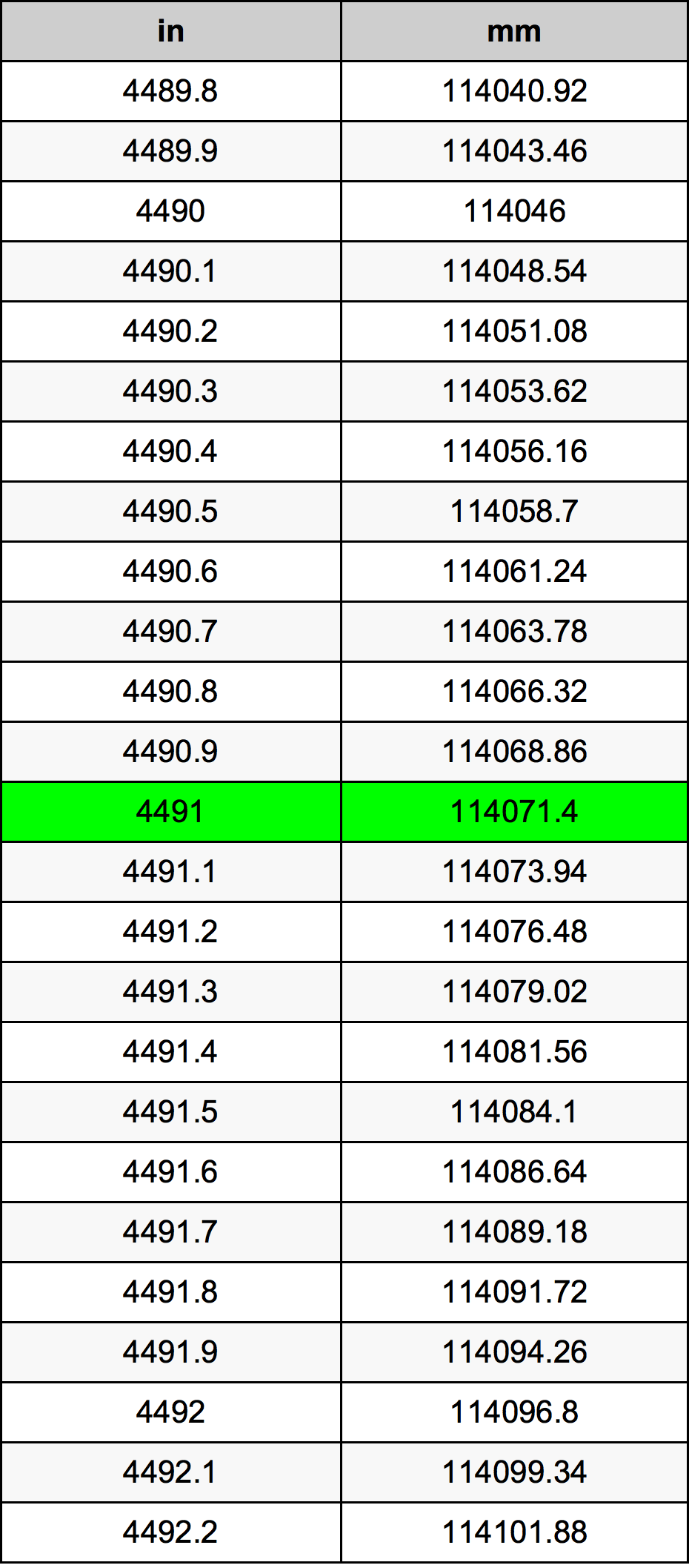 4491 بوصة جدول تحويل