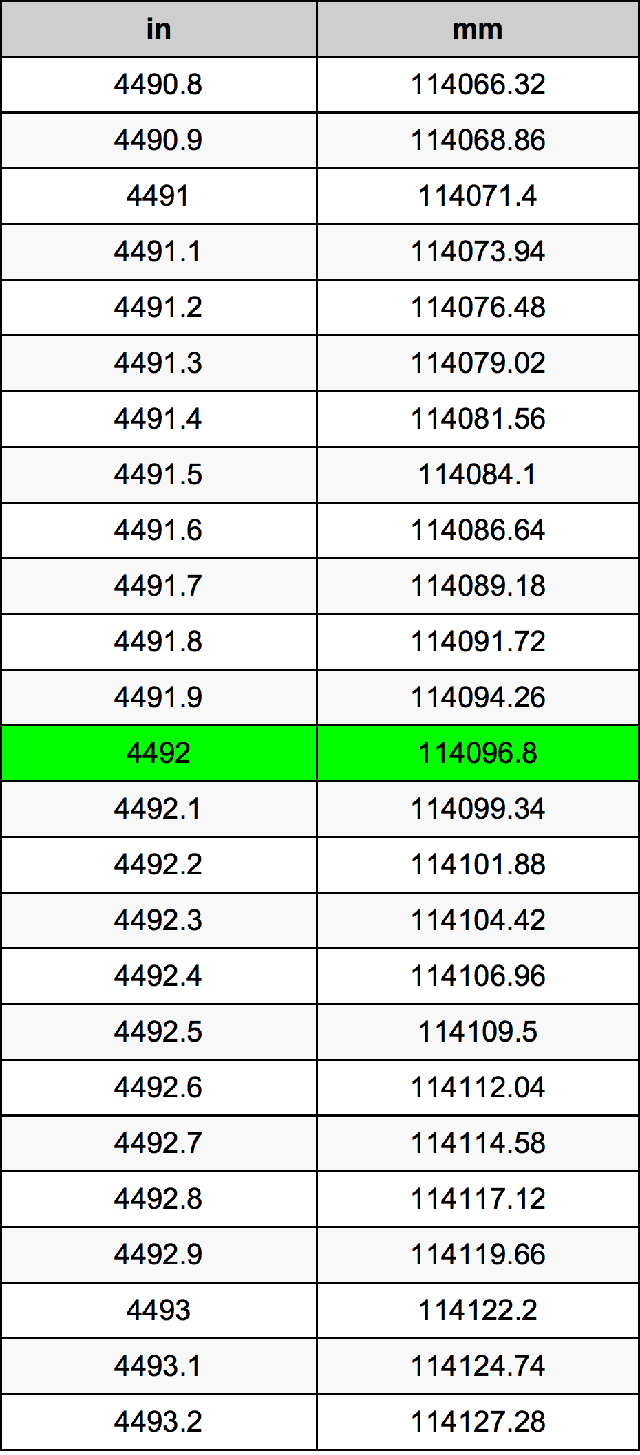 4492 Pulzier konverżjoni tabella