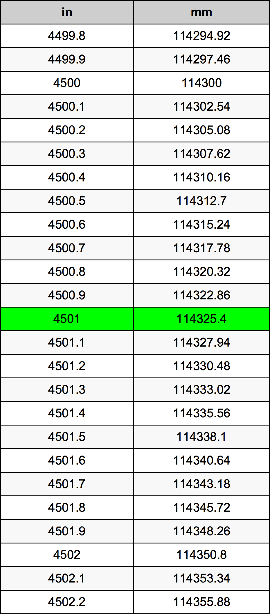4501 Pulzier konverżjoni tabella