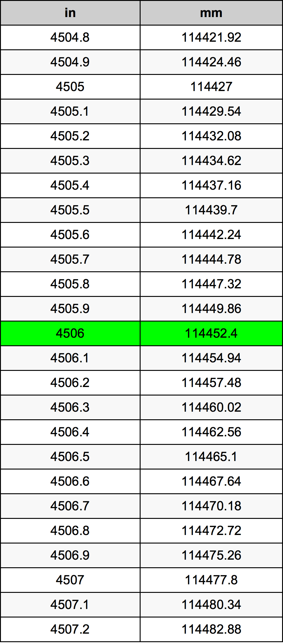 4506 Pollice tabella di conversione
