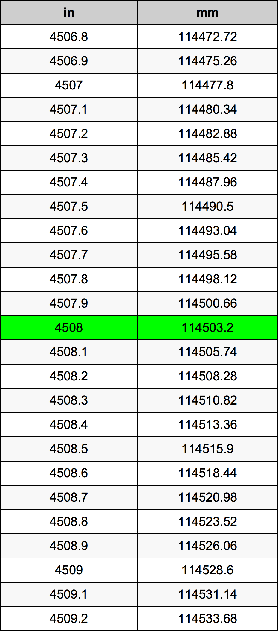 4508 Pulzier konverżjoni tabella