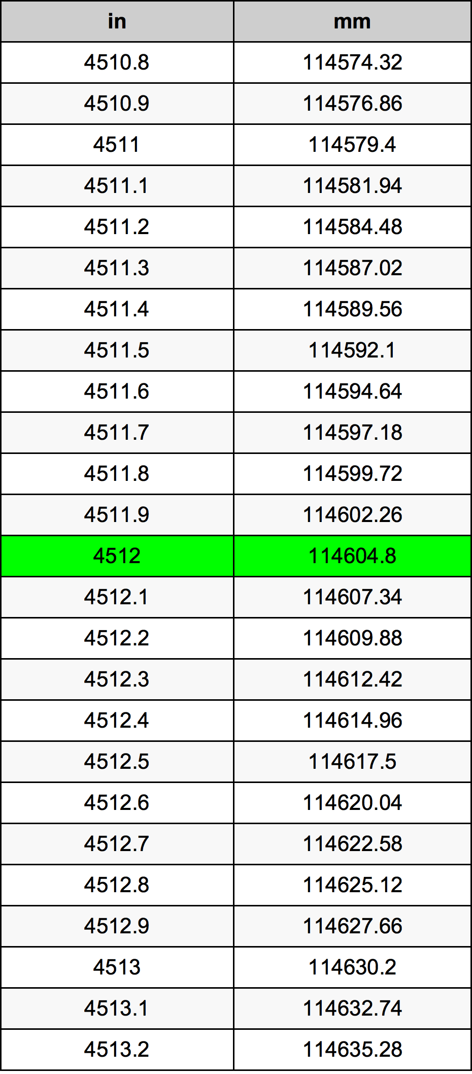4512 Pollice tabella di conversione