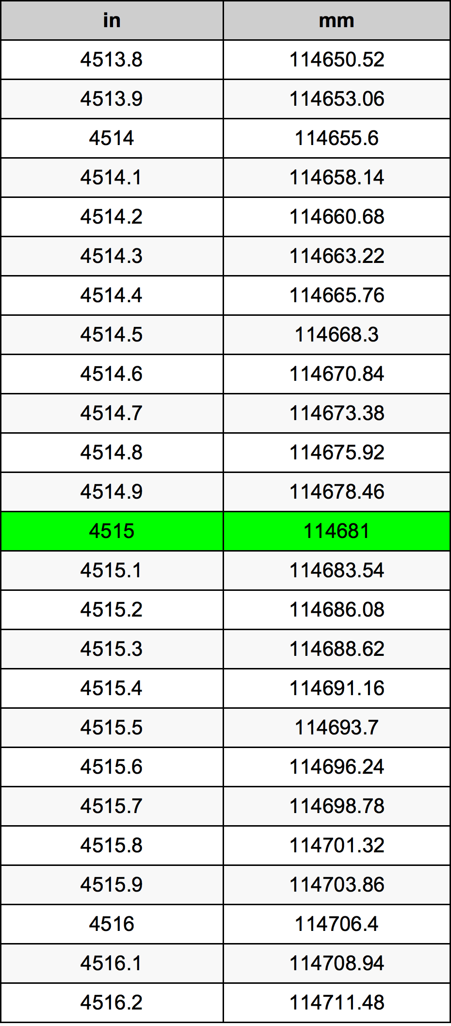 4515 Pulzier konverżjoni tabella