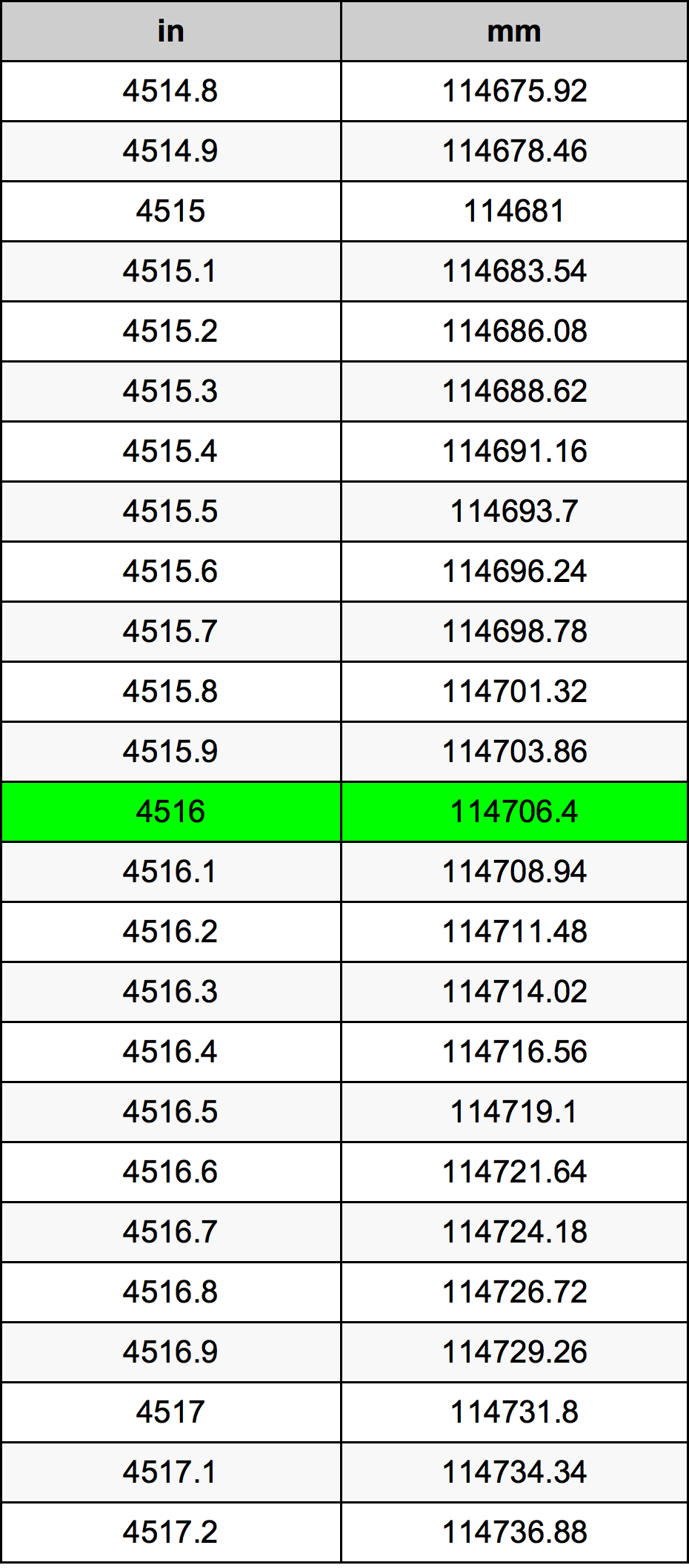 4516 بوصة جدول تحويل