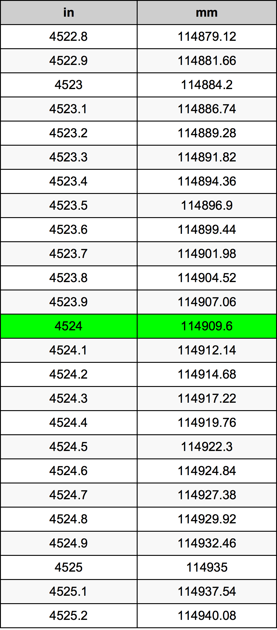 4524 Pulzier konverżjoni tabella