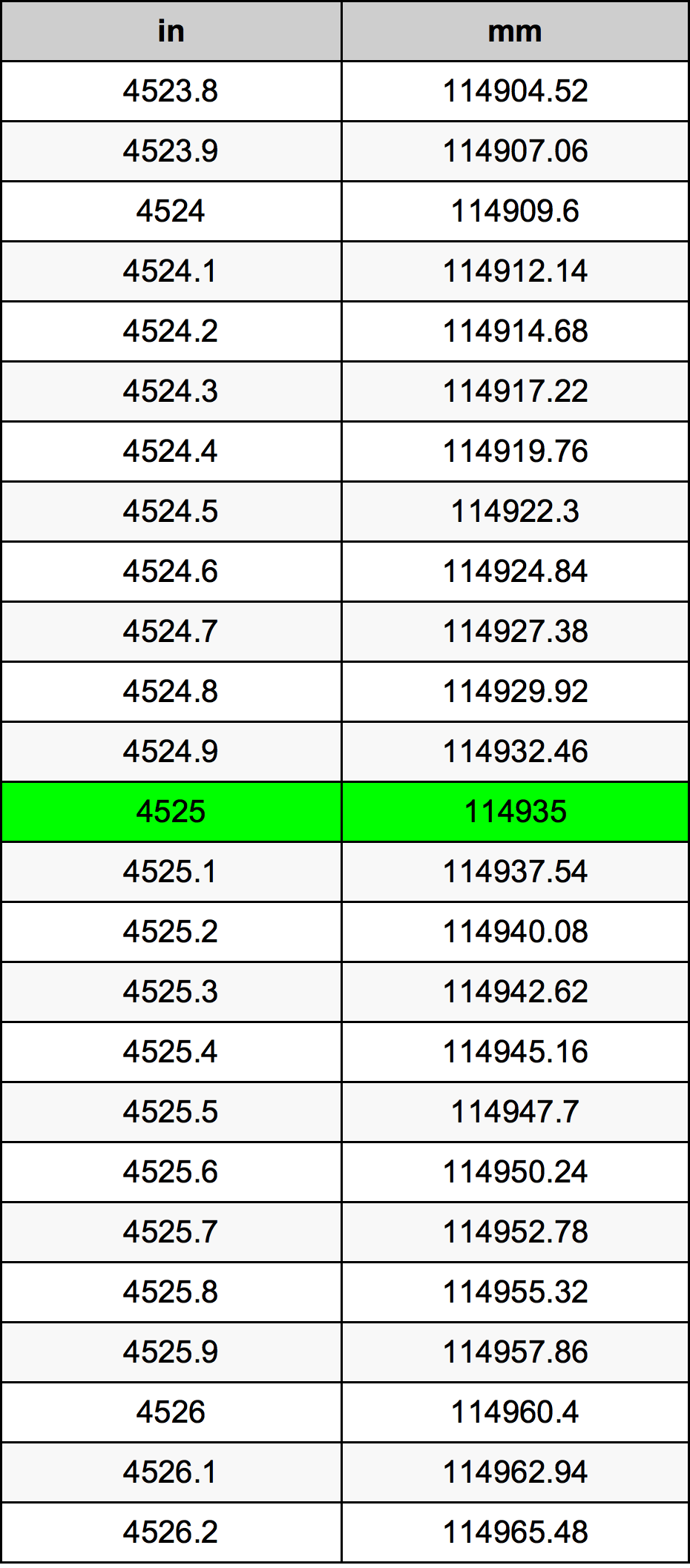 4525 بوصة جدول تحويل