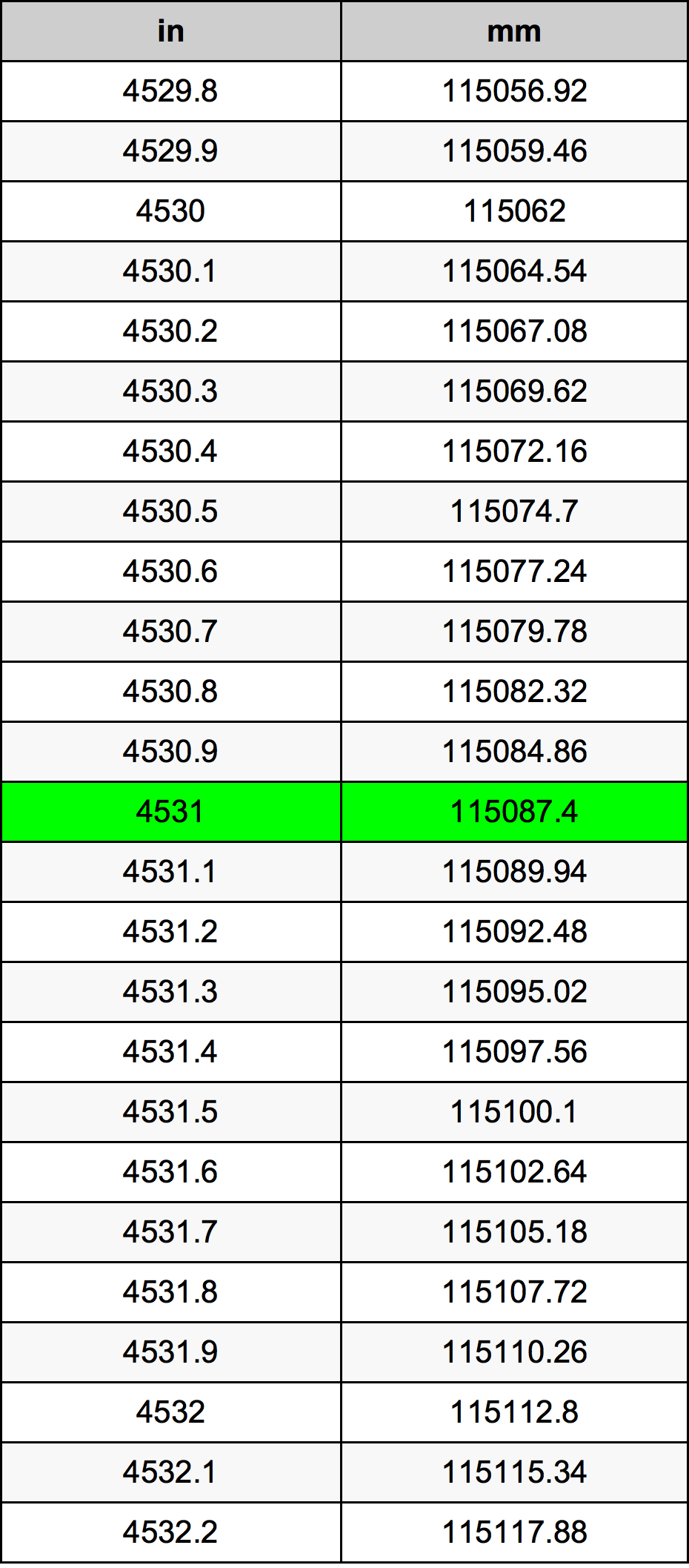 4531 Pulzier konverżjoni tabella