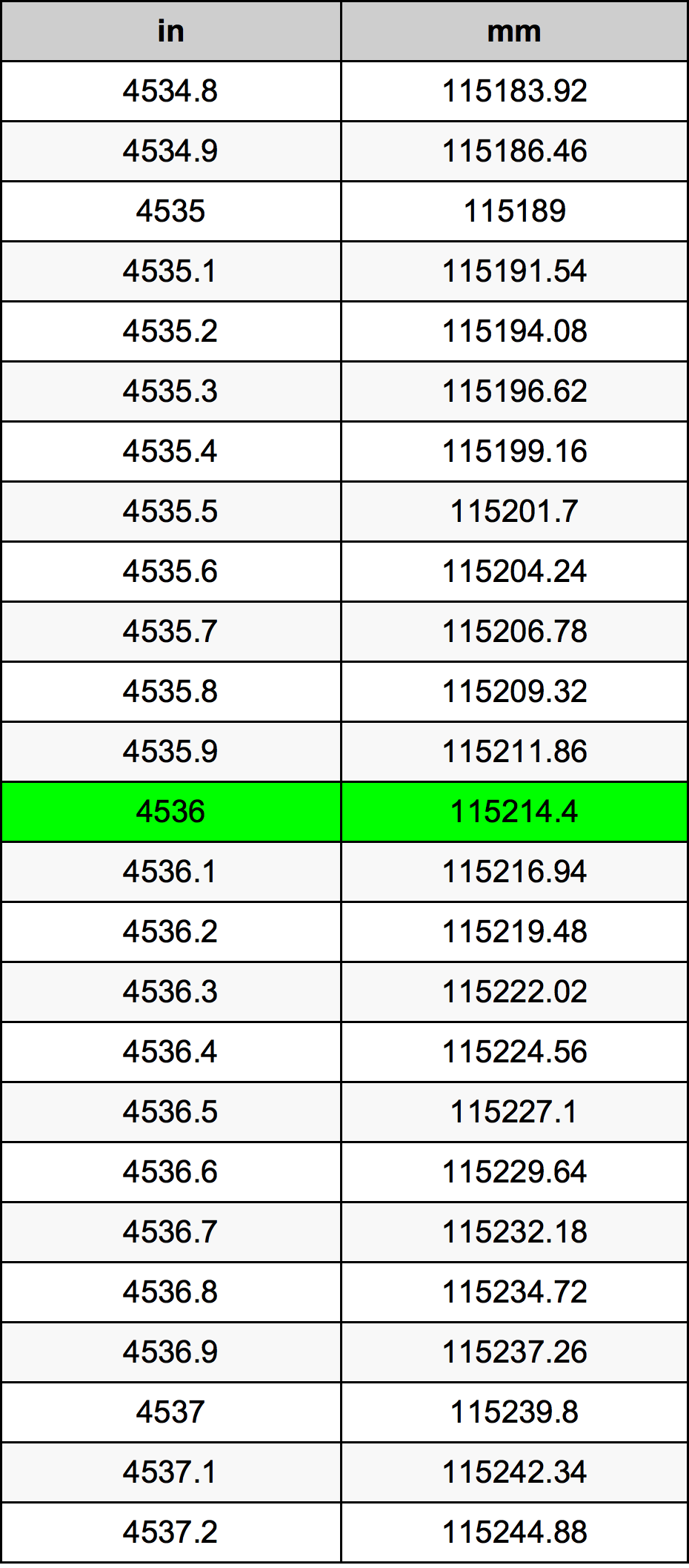 4536 Pulzier konverżjoni tabella