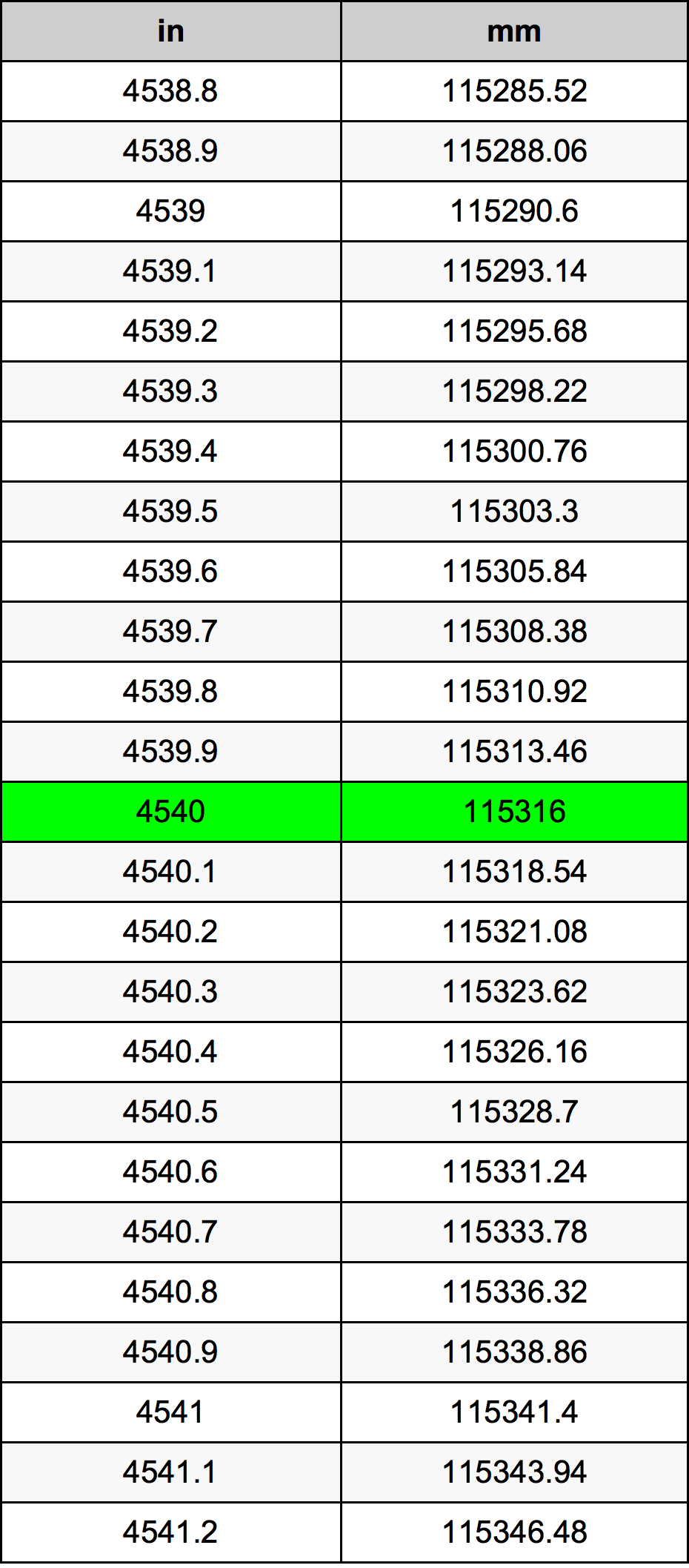 4540 Pulzier konverżjoni tabella