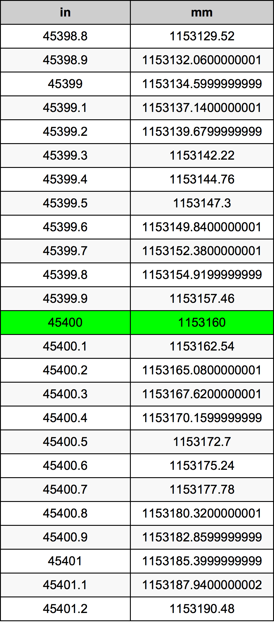 45400 Pulzier konverżjoni tabella