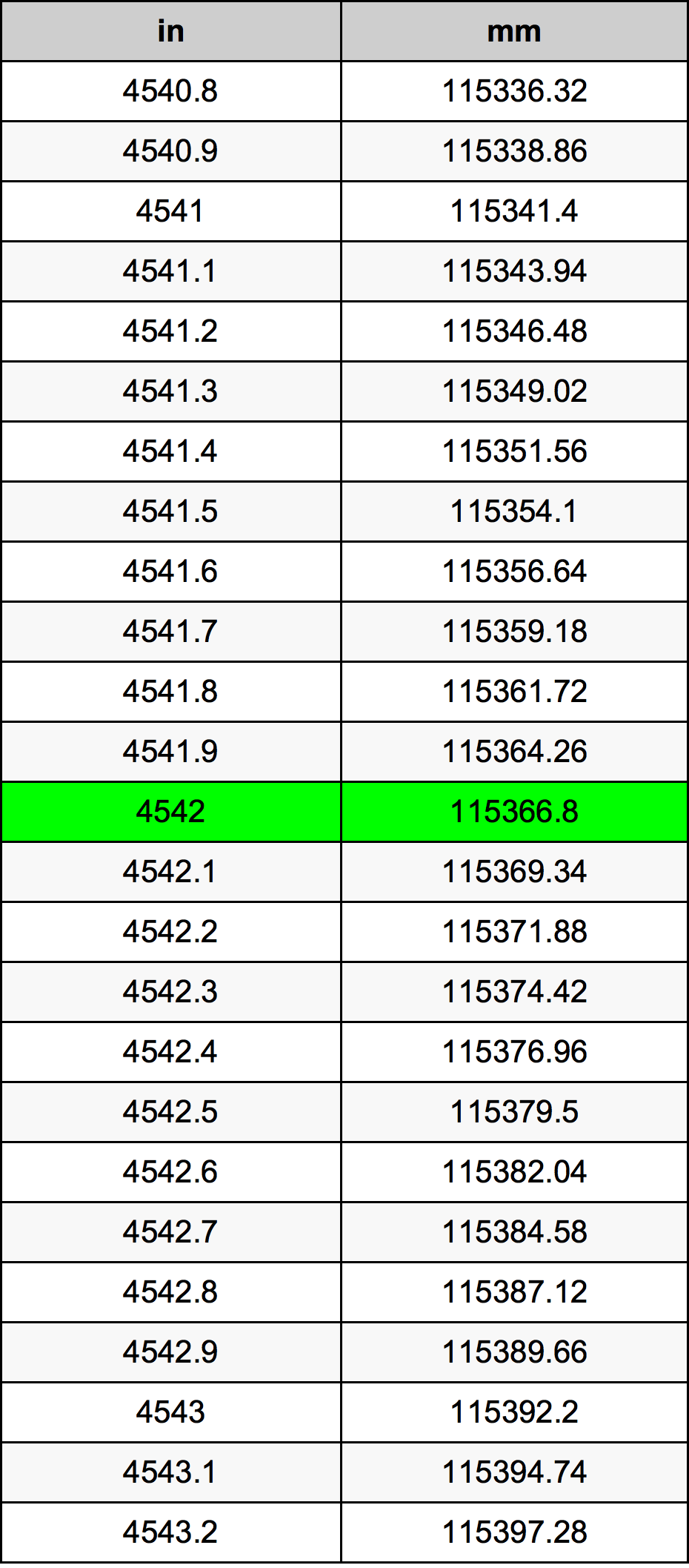 4542 Pollice tabella di conversione