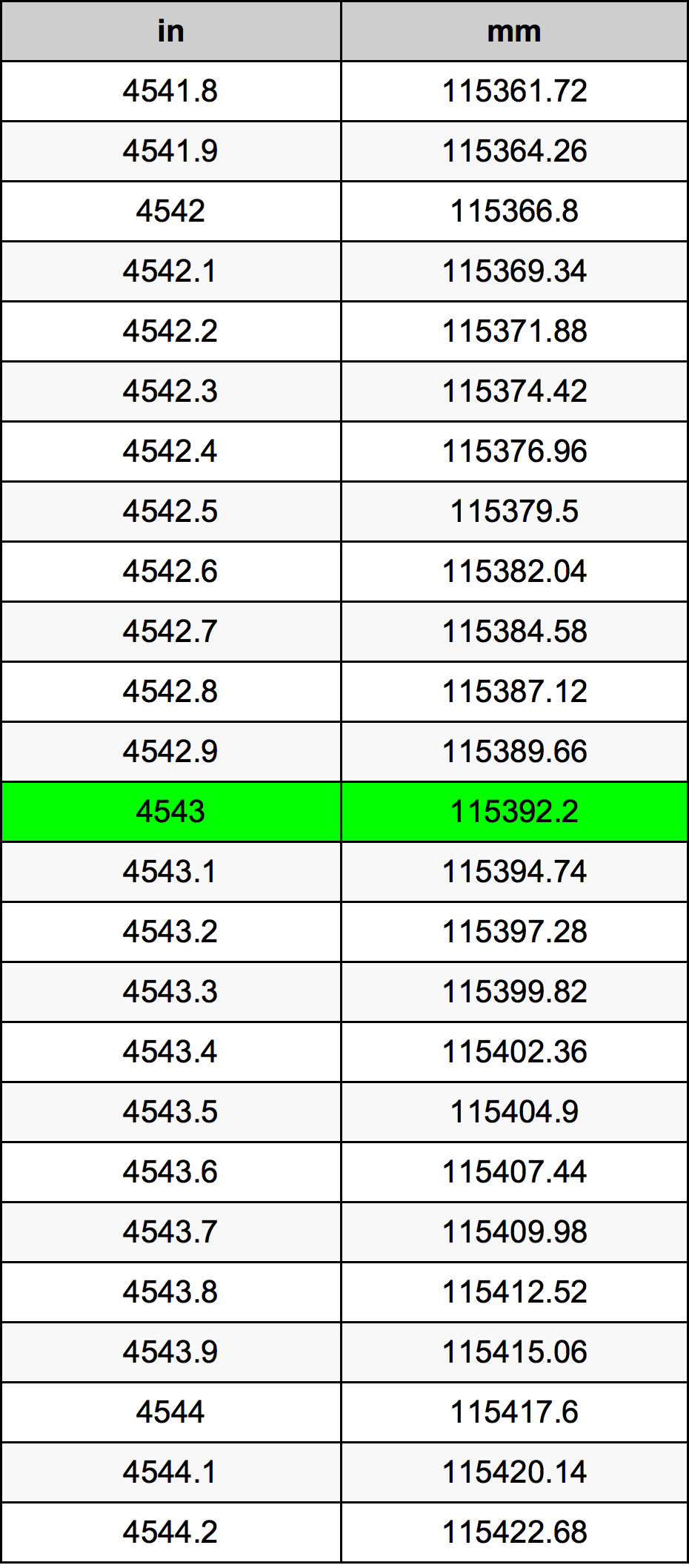 4543 بوصة جدول تحويل