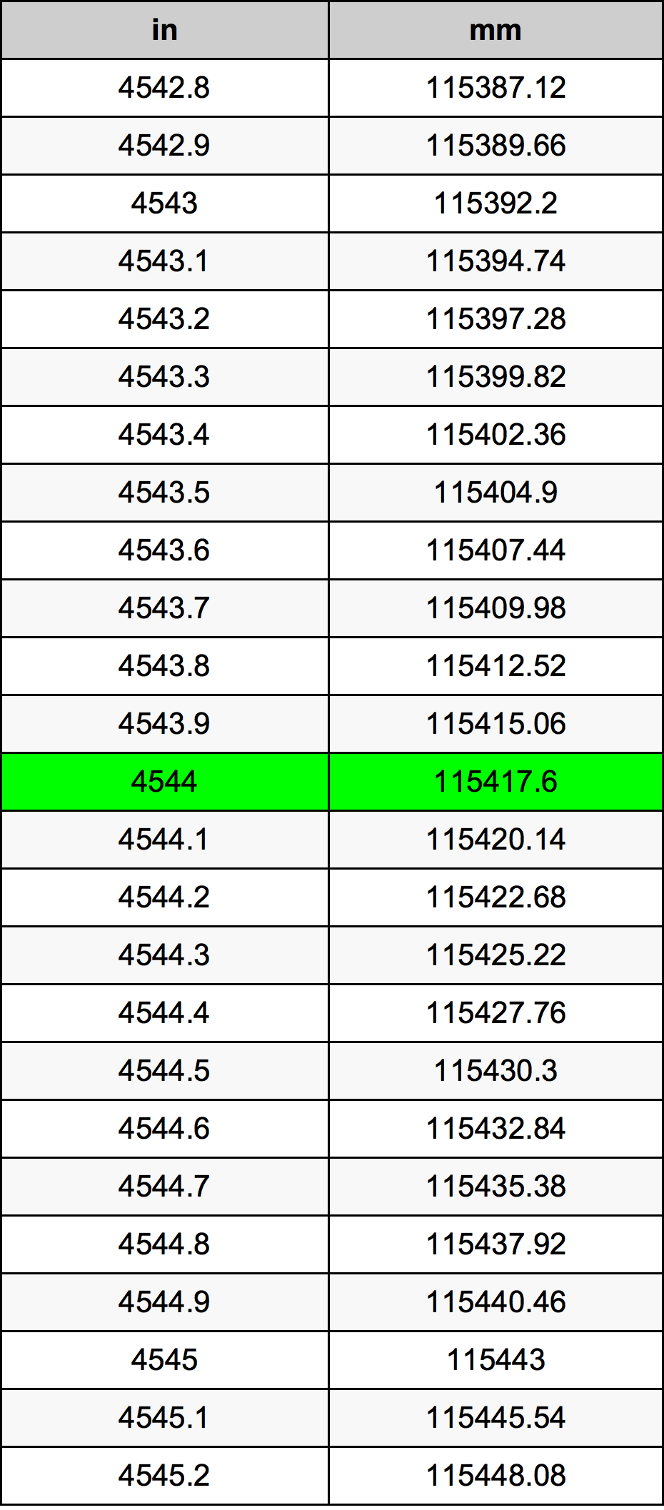 4544 بوصة جدول تحويل